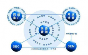 SEO營銷和其他網(wǎng)絡(luò)營銷方式的區(qū)別？