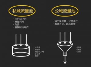 四大直播電商平臺(tái)公域流量到私域流量的運(yùn)營邏輯