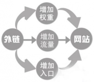 百度對外鏈和內(nèi)鏈權(quán)重值是如何計算的？